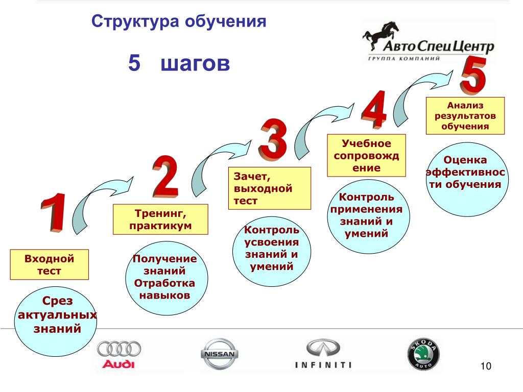 План развития отдела обучения