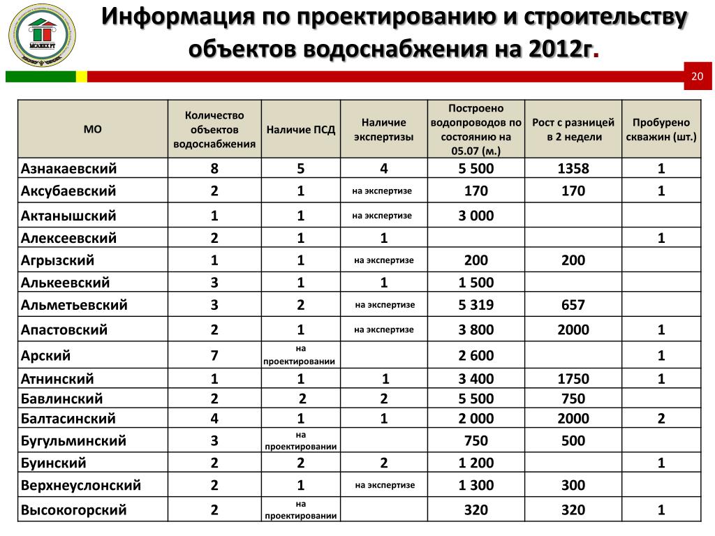 Наличие количество. Объемы выполняемых работ на строительных объектах. В наличии в количестве это.