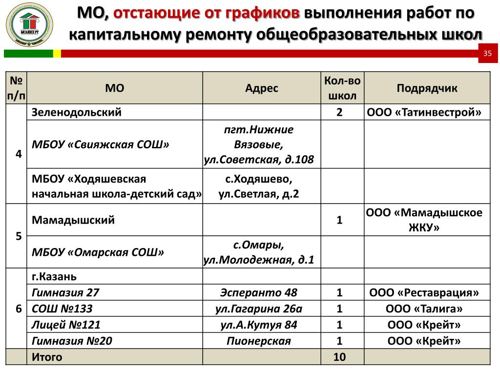 График проведения капитального ремонта дома по адресу