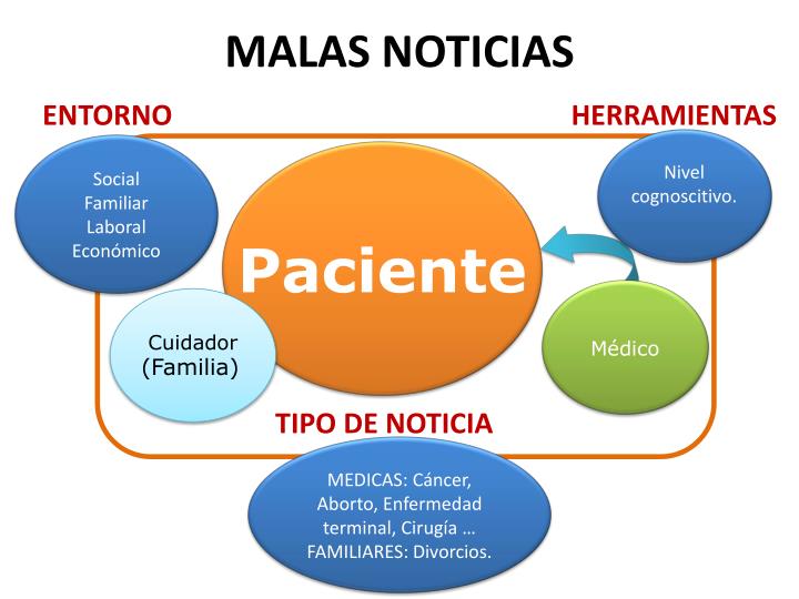 PPT - CÓMO DAR MALAS NOTICIAS PowerPoint Presentation - ID:5903040