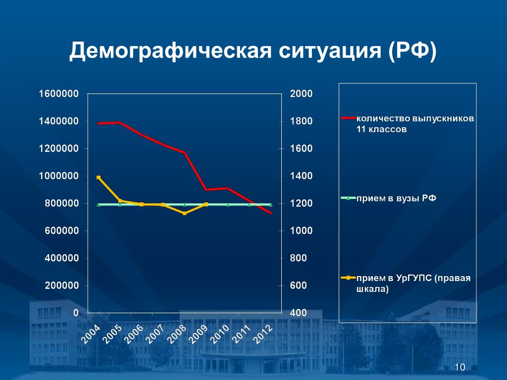 Проект демография тамбов