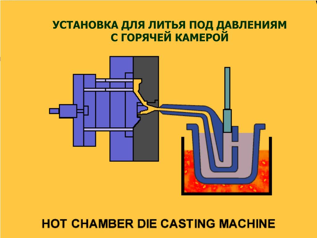 Давление литье. Литье металла под давлением Технологический процесс. Литье под давлением схема. Промывники в литье под давлением. Литьё под давлением металлов схема.