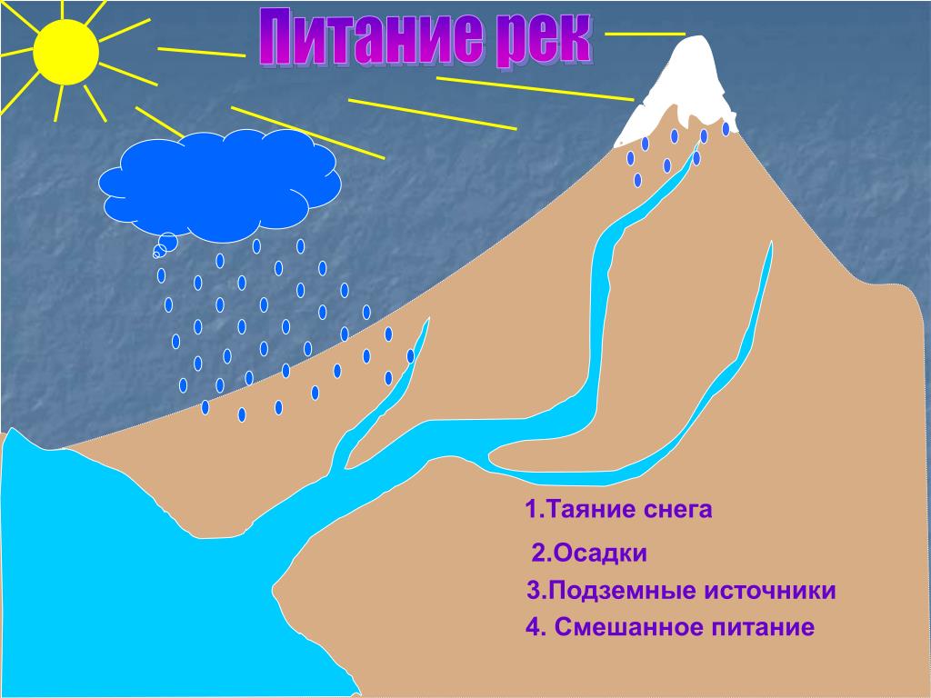 Питание реки