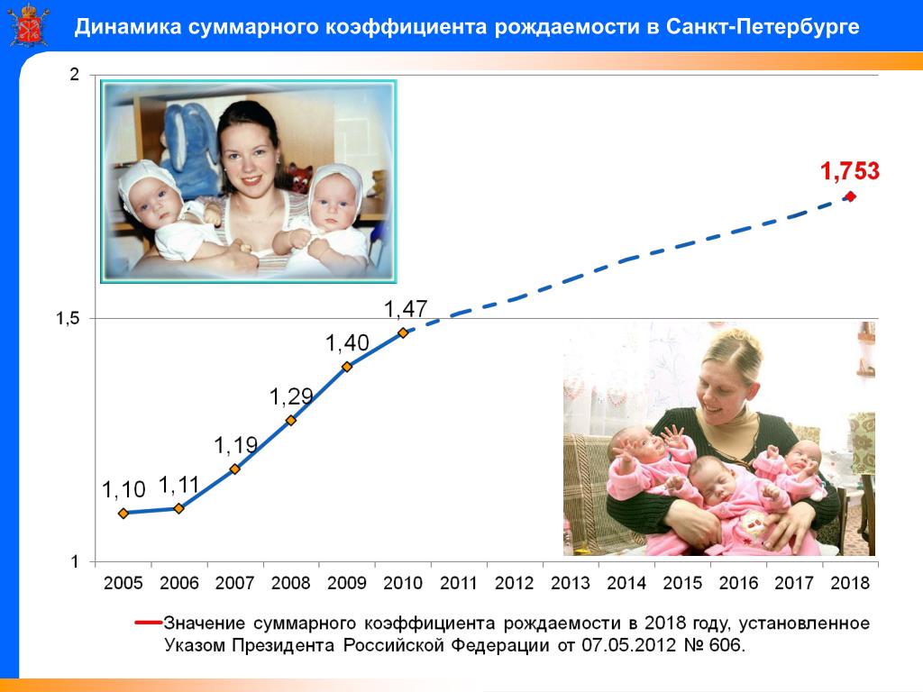 Количество рожденных детей. Рождаемость в Санкт-Петербурге. Динамика суммарного коэффициента рождаемости. Статистика рождаемости. Динамика рождаемости в Петербурге.