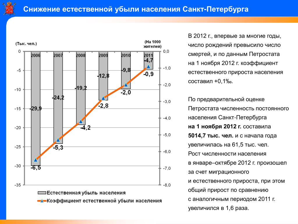 Естественное уменьшение. Естественный прирост Санкт-Петербурга. Прирост населения Санкт-Петербурга. Естественный прирост населения в СПБ. Прирост населения в Санкт-Петербурге по годам.