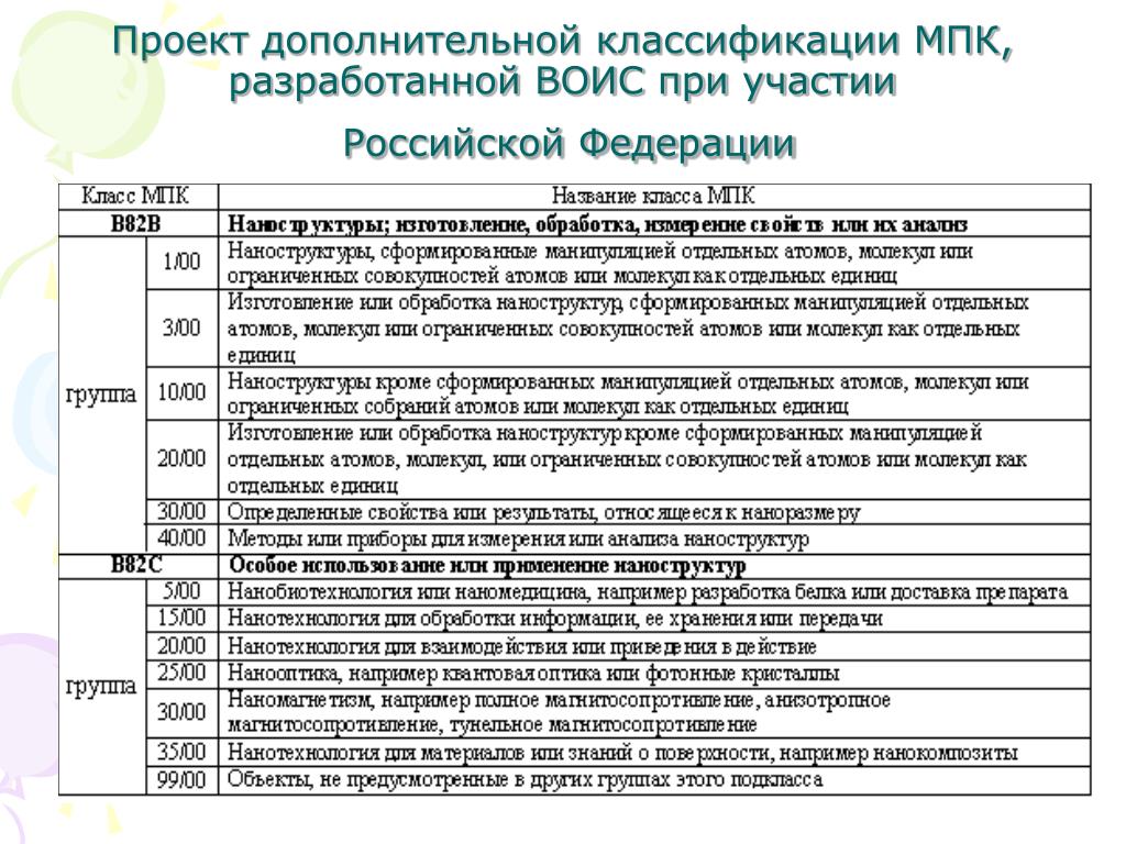 Дополнительная классификация. МПК классификатор. Доп классификация. Международная патентная классификация ВОИС. Классификация МПК.