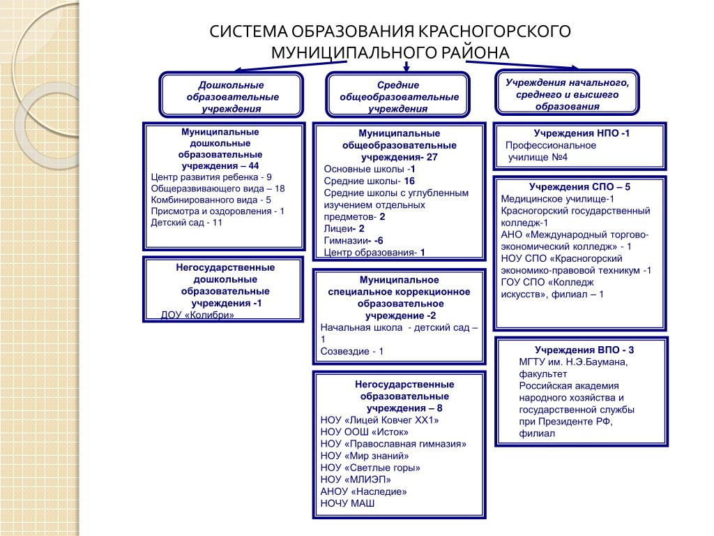 Планирование муниципальных образований. Структура образования Красногорского района. Красногорское муниципальное образование основные проблемы.