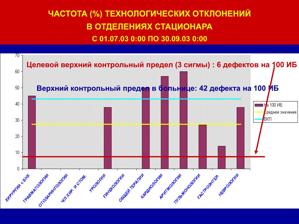 Нарушение технологического графика. Верхний контрольный предел. Что такое контрольные диапазоны контрольных лимитов?.