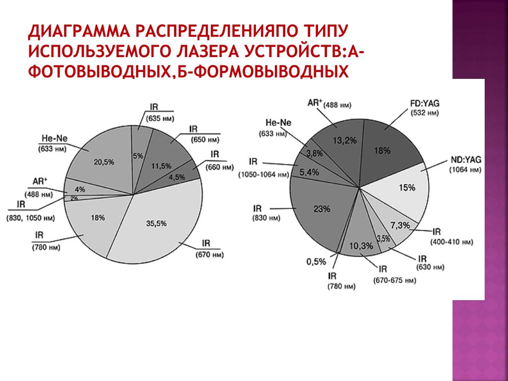 Диаграмма мяса. Применение лазеров диаграмма. Диаграмма сфера. Устройства диаграммы. Применение лазеров процент использования.