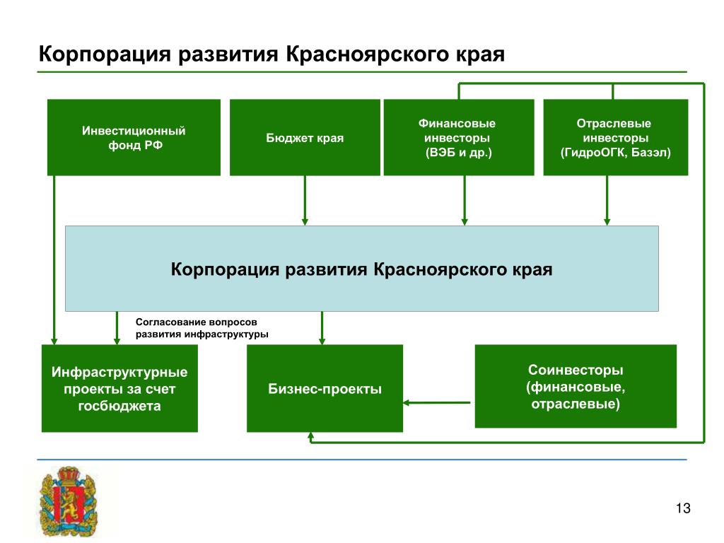 Территория красноярский край инфраструктурный проект