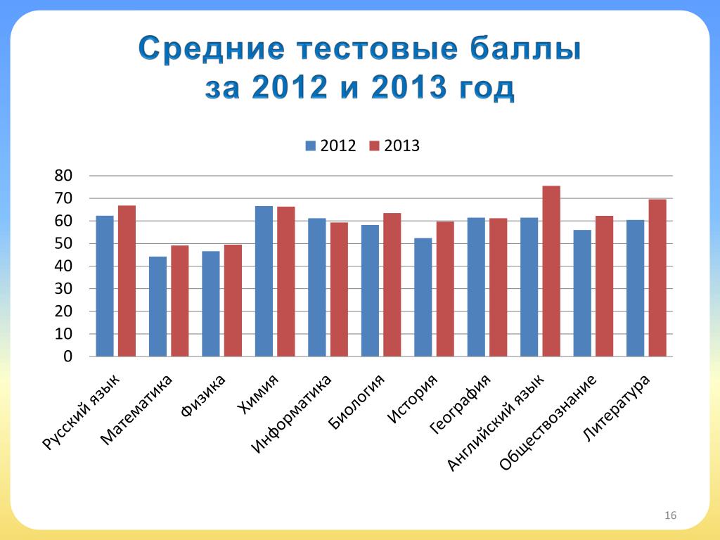 Что такое тестовый балл по егэ