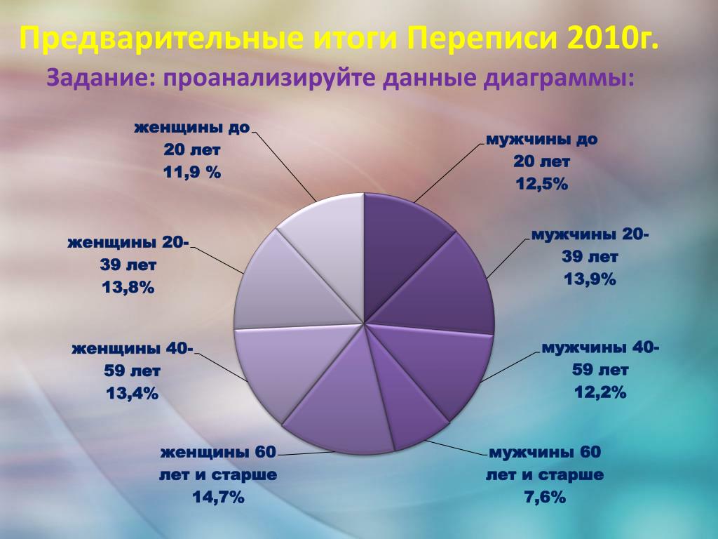 Данные в современном мире. Демографическая проблема диаграмма. Итоги переписи 2010. Демографическая проблема графики. Демографическая ситуация в РФ диаграмма.