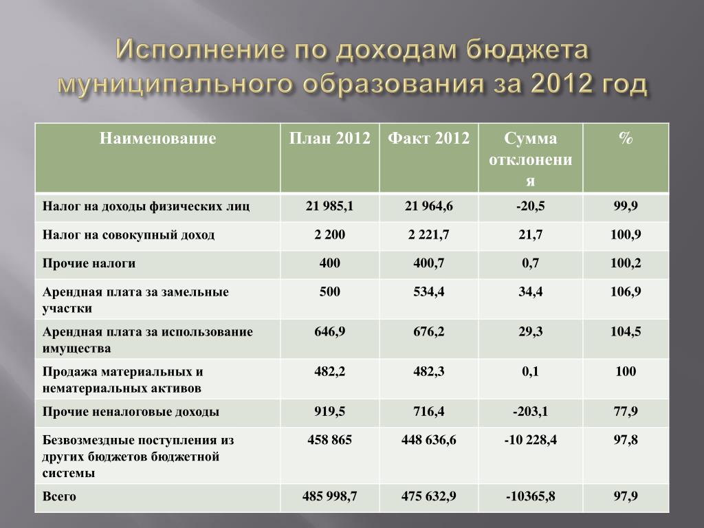 Результат исполнения бюджета. Бюджет муниципальных образований названия.