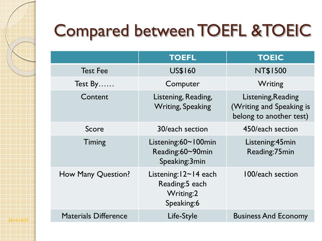 Compare between. TOEFL TOEIC. TOEFL структура экзамена. Устная часть тоефл.