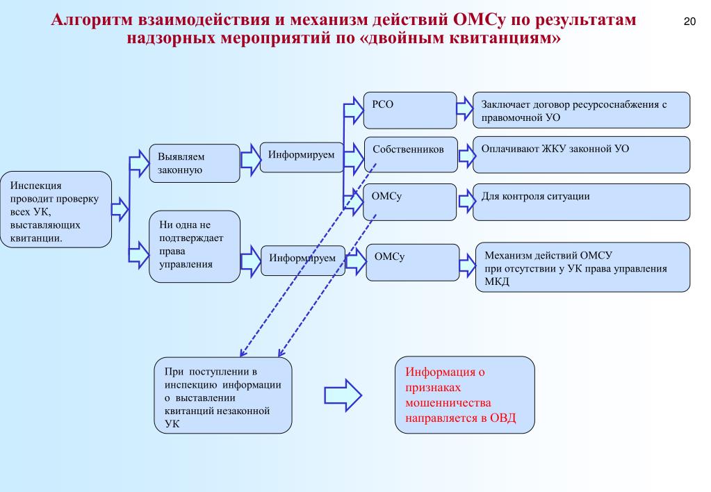 Механизм ситуации. Алгоритм взаимодействия. Алгоритмы взаимосвязей. Алгоритм функционирования механизма. Алгоритм сотрудничества.