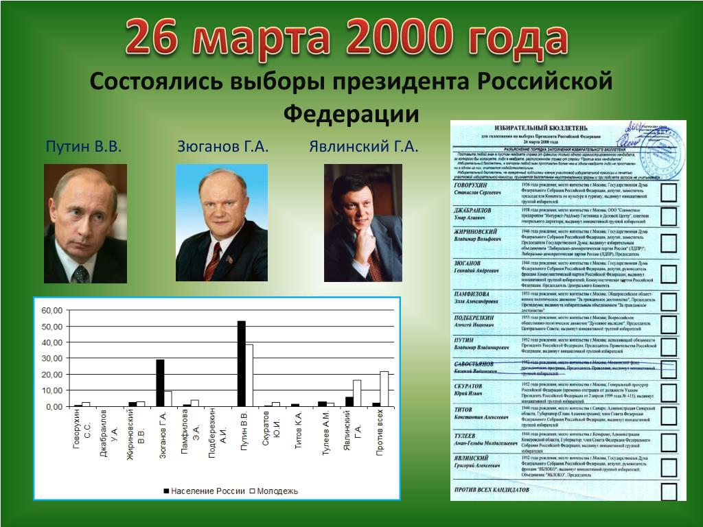 Даты выборов с 2000 года. Итоги выборов президента РФ 2000. Итоги выборов 2000 года в России. Выборы Путина 2000 год.