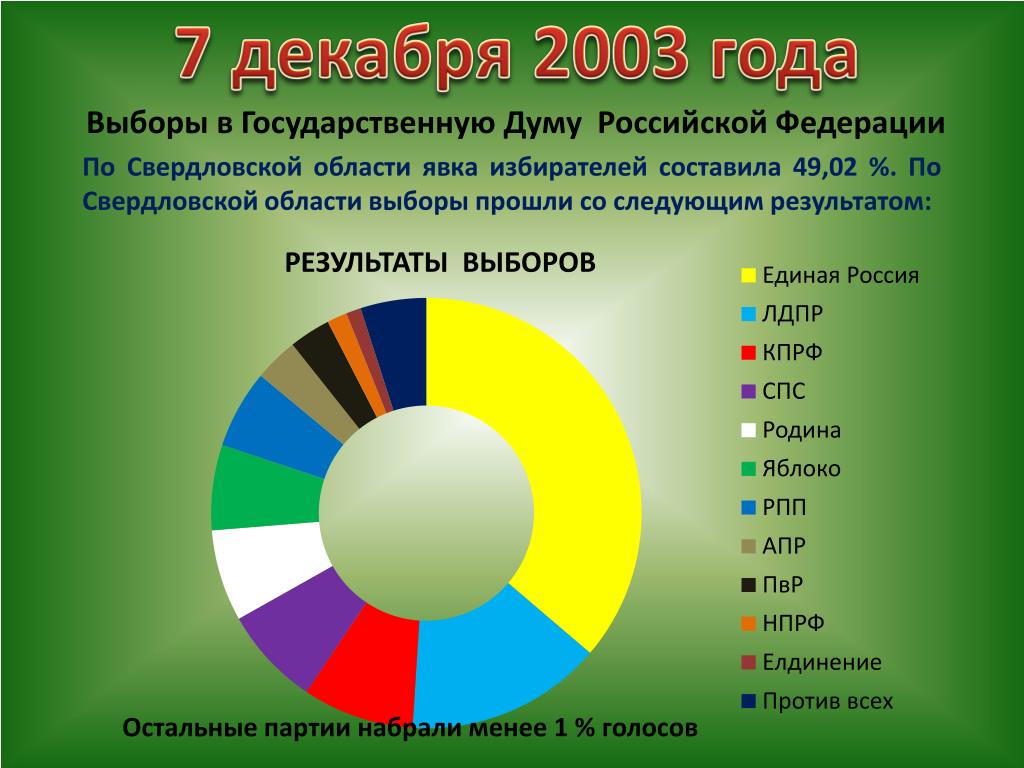 Итоги предыдущих выборов. Выборы 7 декабря 2003 года. Выборы в Госдуму 2003 года. Итоги выборов в государственную Думу 2003 года. Выборы в Госдуму 2003 Результаты.