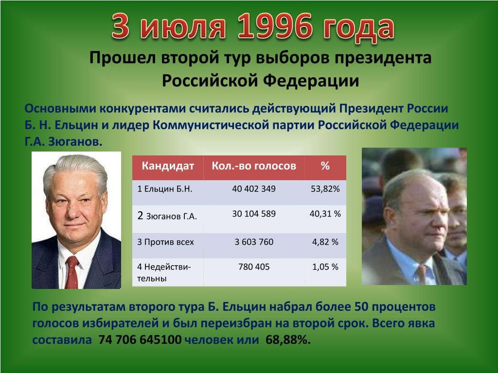 Вторые туры президентских выборов. Соперник б. Ельцина на президентских выборах 1996 года:. Президентская кампания Ельцина 1996. 1996 Год выборы президента РФ.