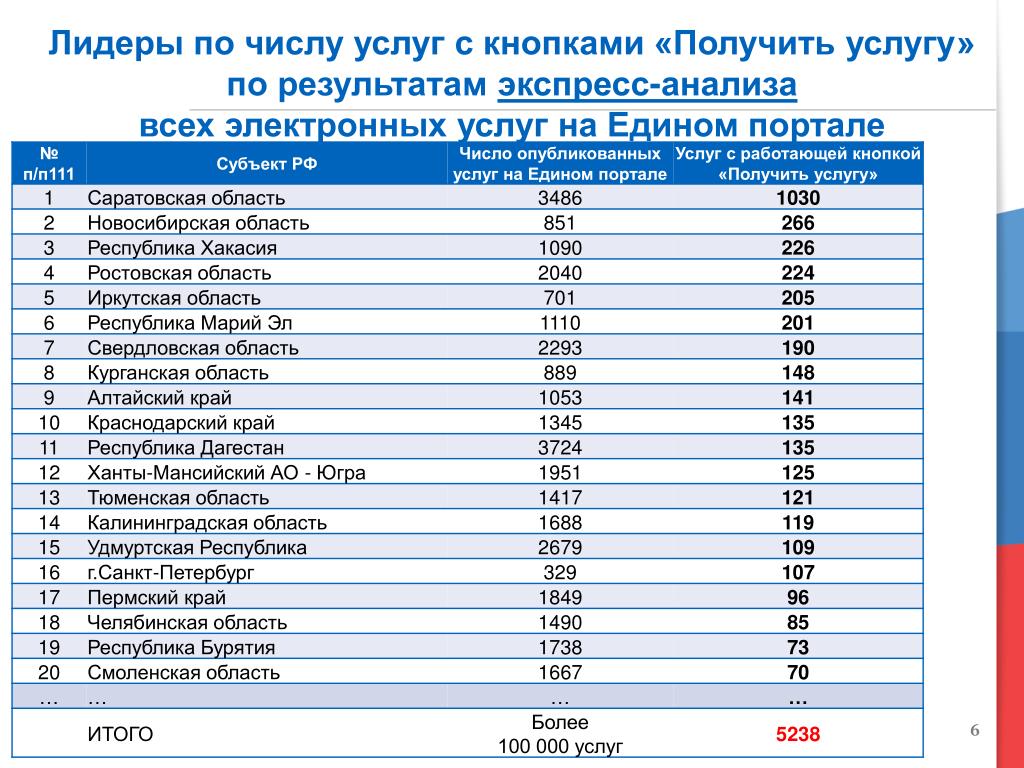 Всей россии в том числе. Страна регион России цифры Санкт Петербург. Итоги мониторинга качества электронных услуг в регионах РФ. Москва Лидер рейтинга предоставления электронных услуг. Адрес России цифры.