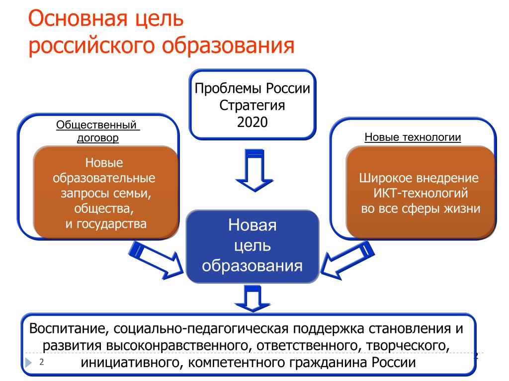 Общественные цели в рф. Новая цель образования. Цель российского образования. Образование цель образования. Основная новая цель образования.