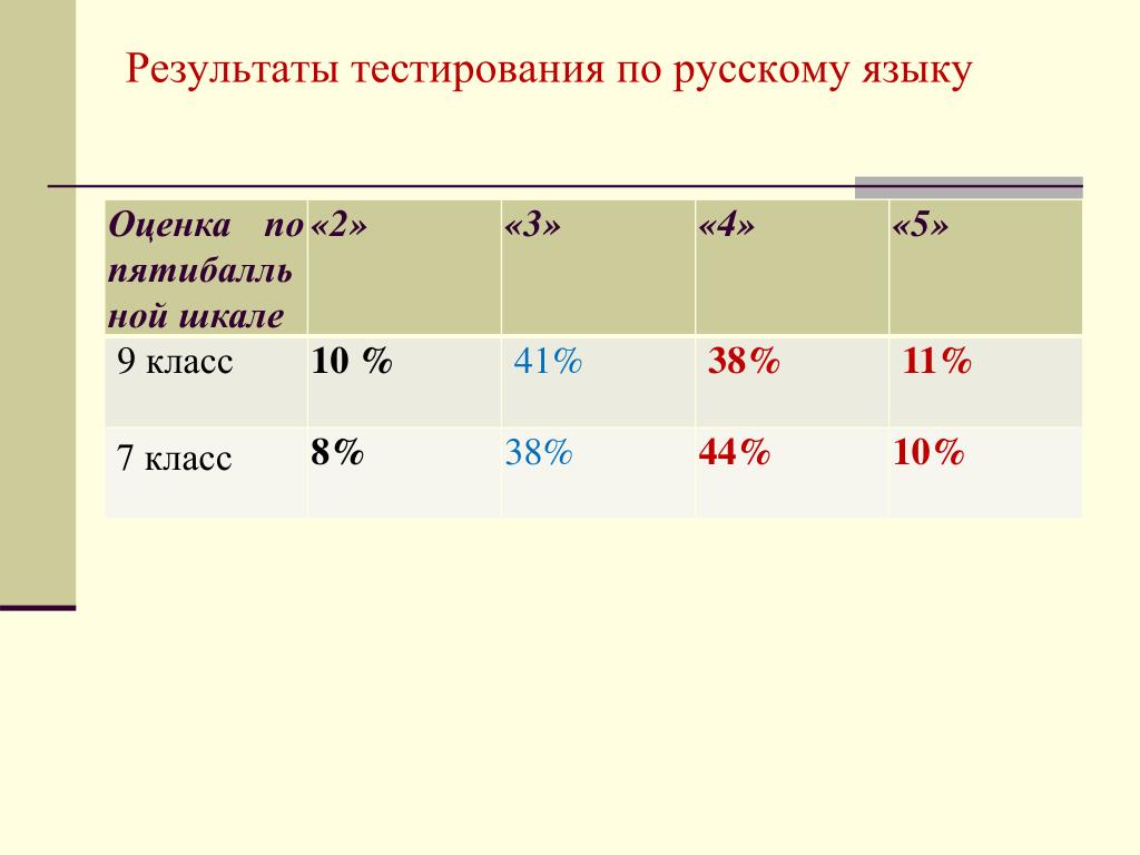 Система оценивания русский язык 5 класс. Русский язык оценки. Результаты тестирования по русскому. Результат теста по русскому языку оценка 5. 2 По русскому языку оценка.