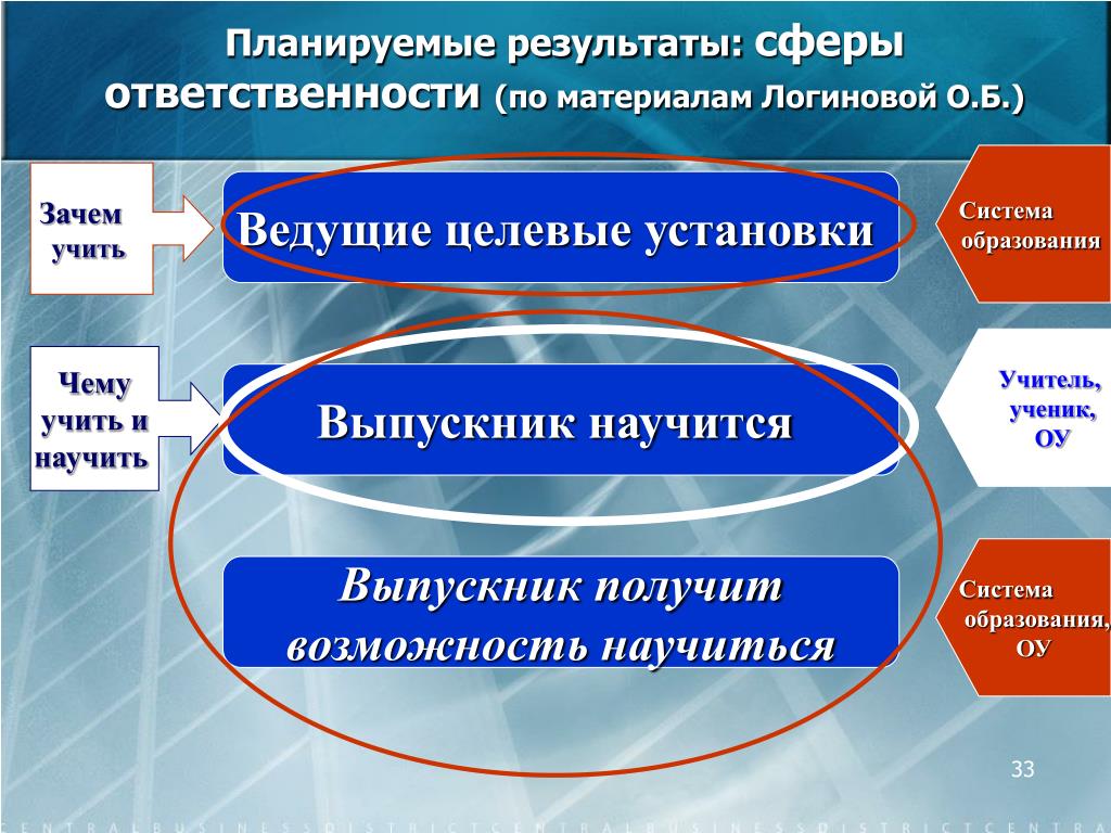 Выпускник научится планируемые Результаты. Целевые установки учителя. Сфера ответственности. Тип установки педагога.