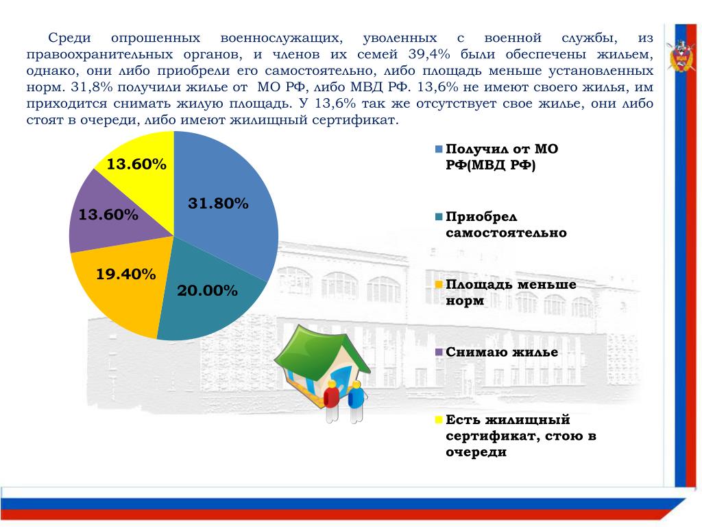 Среди опрошенных. Социальная защита военнослужащих статистика. Проблемы социальной защиты военнослужащих. Социальные проблемы военнослужащих и их семей.