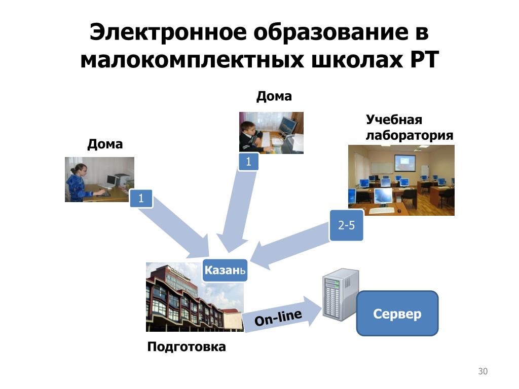 Единое электронное образование. Сервер для малокомплектной школы. Электронное образование Татарстан.
