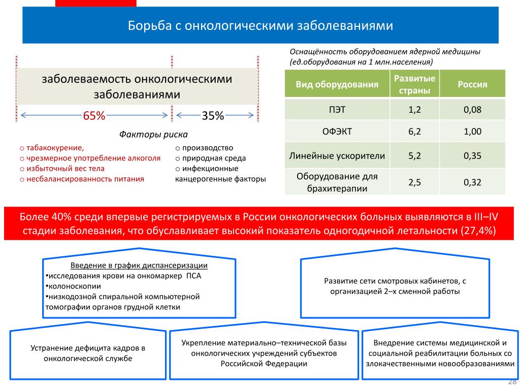 Проект борьба с онкологическими заболеваниями калужская область