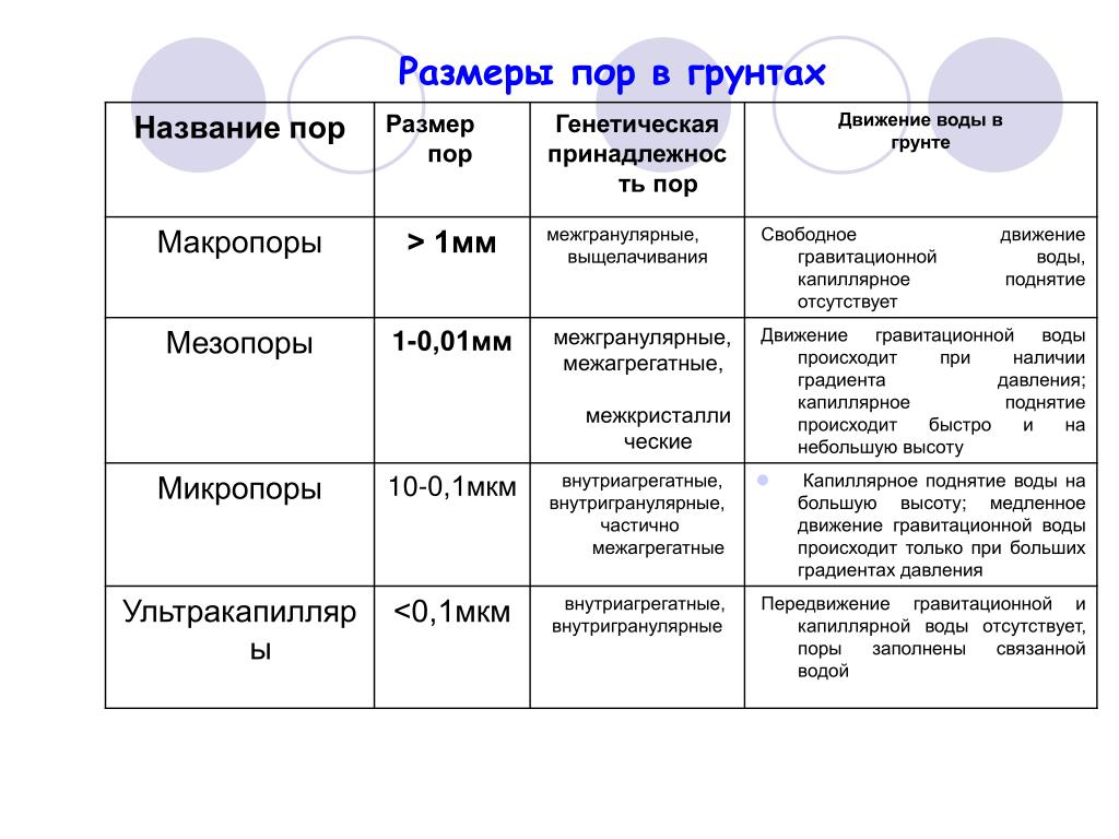 Форма пор. Классификация пор. Классификация размеров пор. Классификация пор в материалах. Классификация объемов пор.