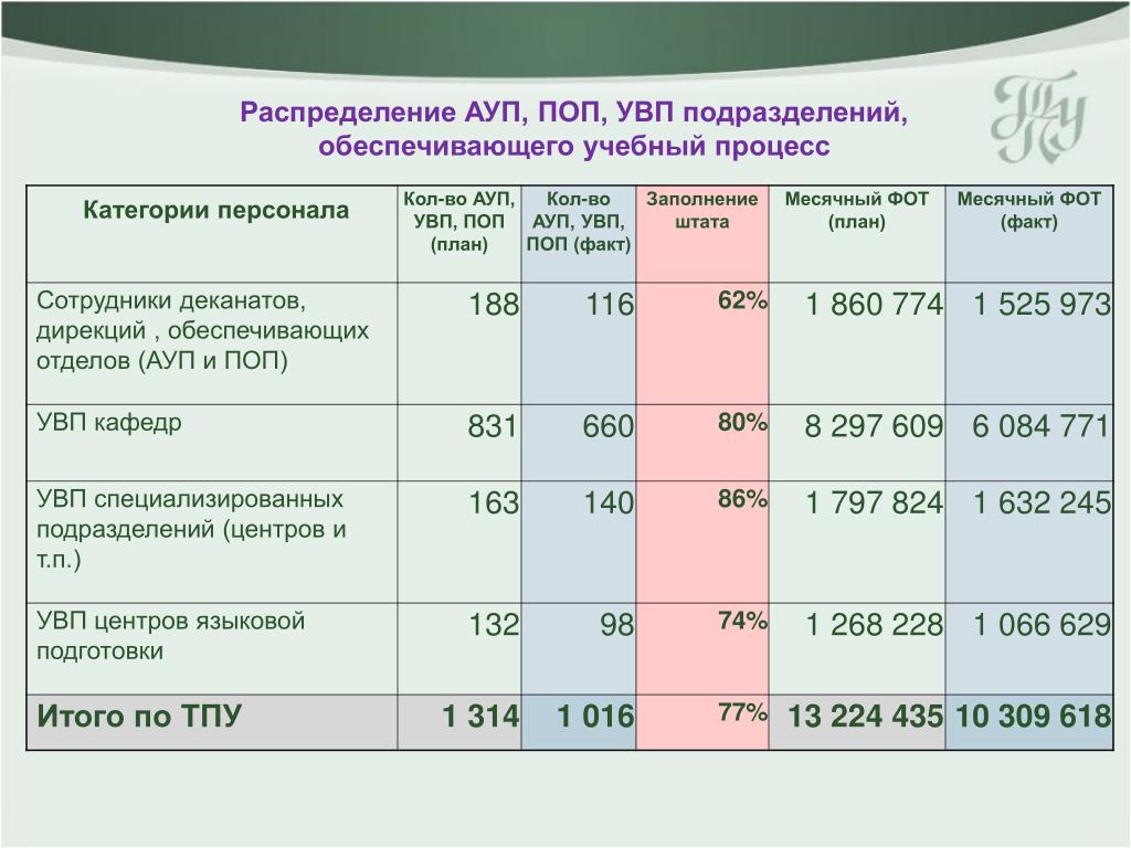 Сотрудники ауп. АУП ППС УВП категория должности. Категория персонала АУП это. УВП расшифровка персонал. АУП УВП МОП.