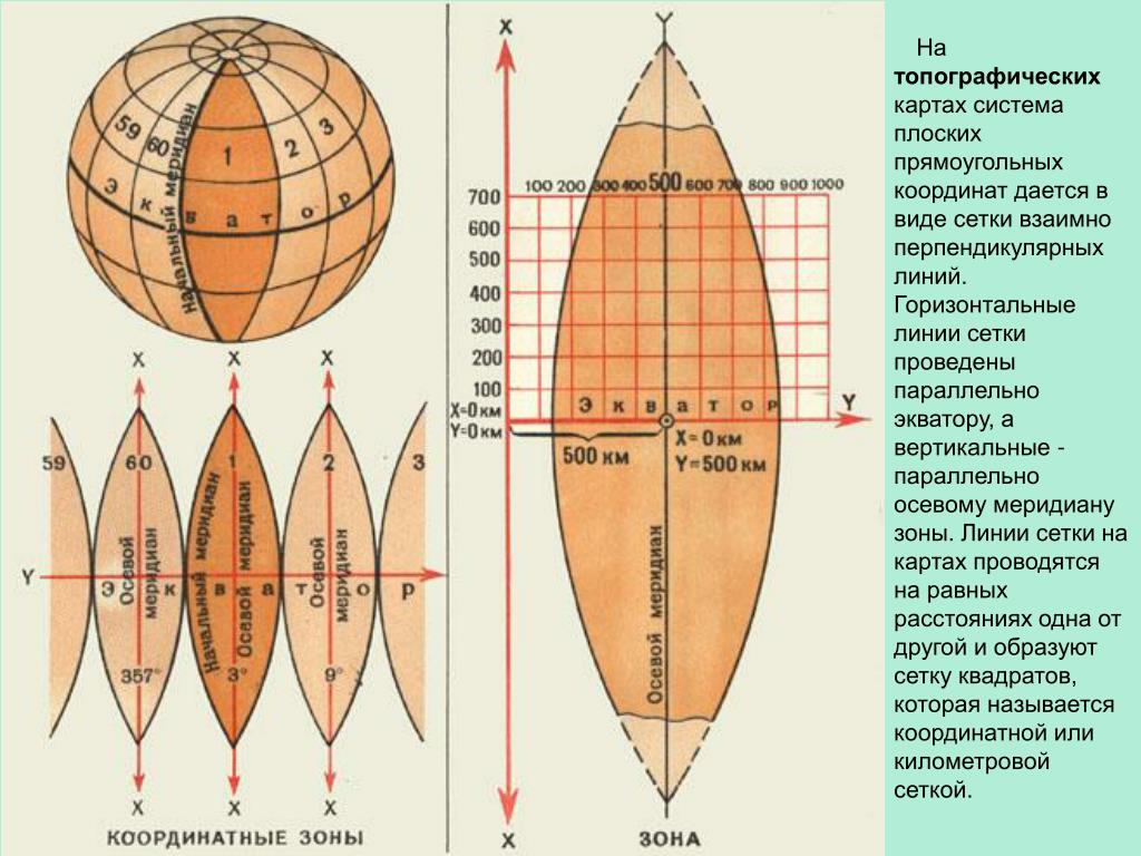 Прямоугольные координаты. Прямоугольная система координат на топографической карте. Осевой Меридиан зоны на топографической карте. Плоские прямоугольные координаты. Плоские прямоугольные координаты на карте.