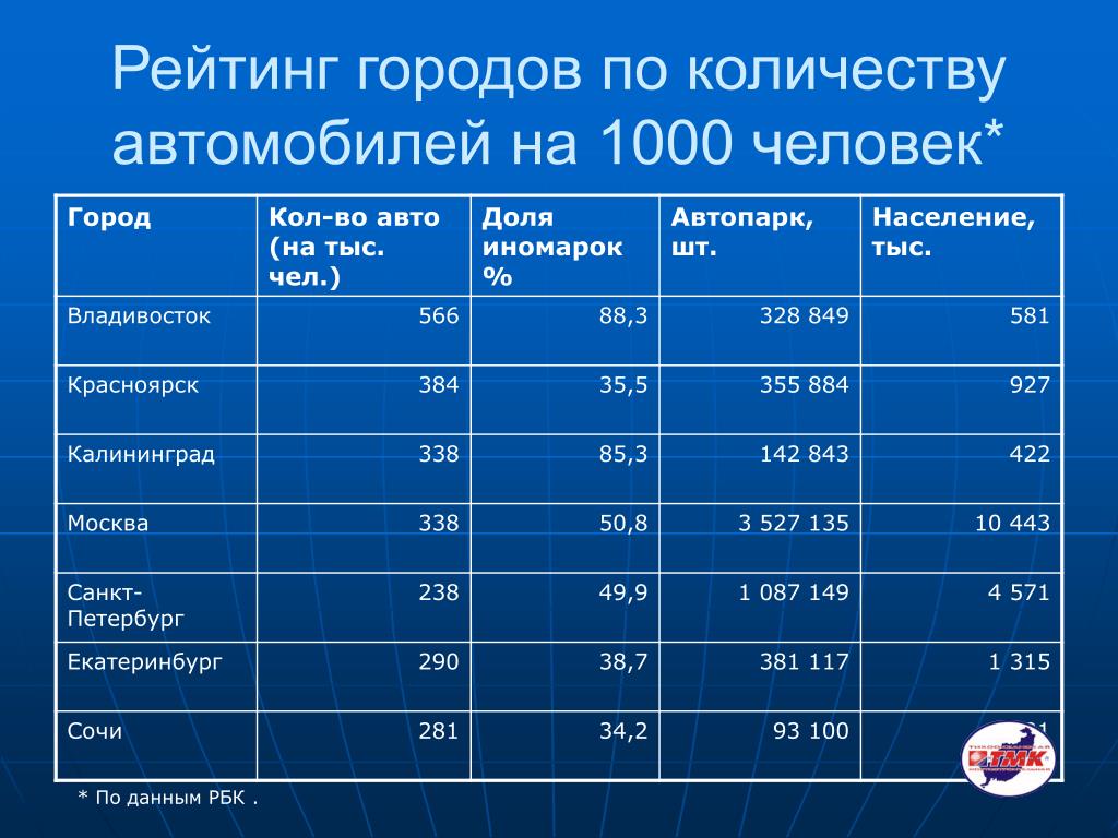 Владивосток население численность 2024. Количество автомобилей на 1000 человек. Количество машин по городам. Города по численности людей. Рейтинг городов по количеству авто на душу населения.