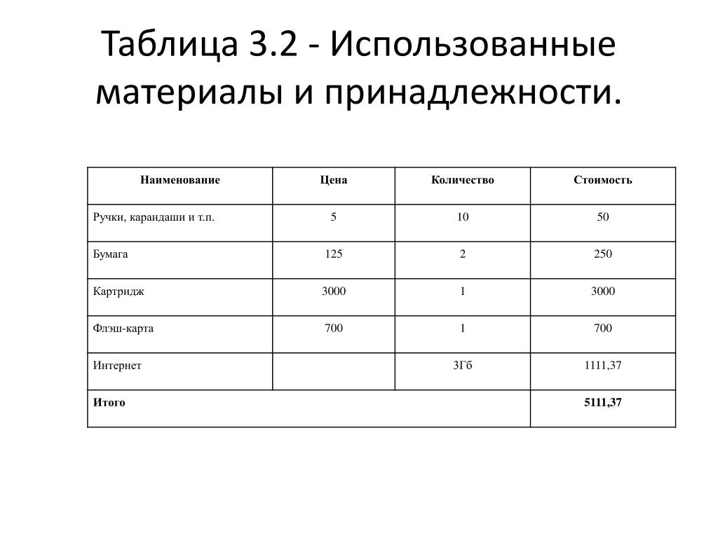 Экономическую таблицу составил. Таблица использованных материалов. Наименование количество цена стоимость. Таблица по использованным материалам. Наименование товара цена количество стоимость.