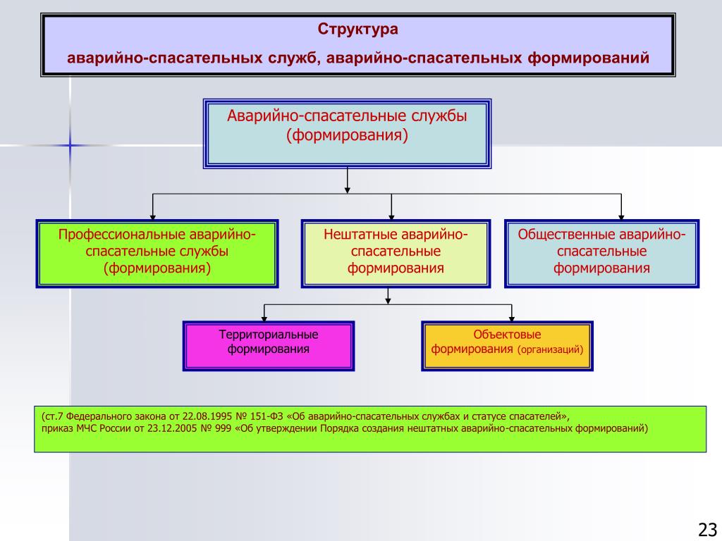 Отдел по взаимодействию с территориальными органами