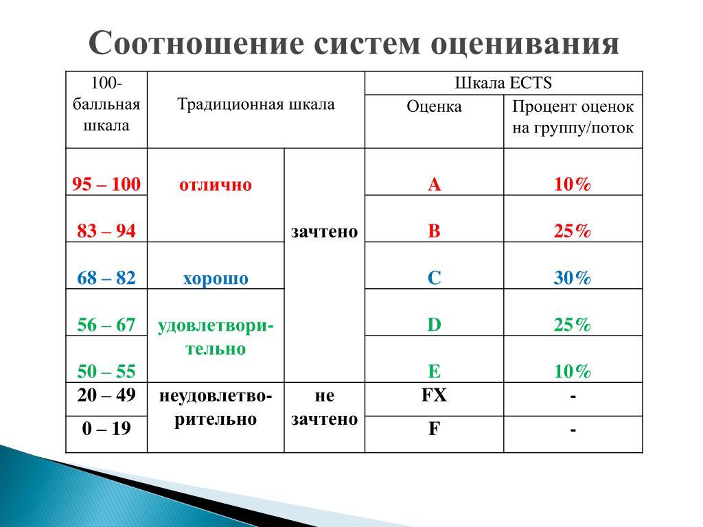 Система оценивания русский язык 5 класс. Оценки по проценту выполнения работы. Оценки в процентах. Процентное соотношение оценок. Процентная система оценок в школе.