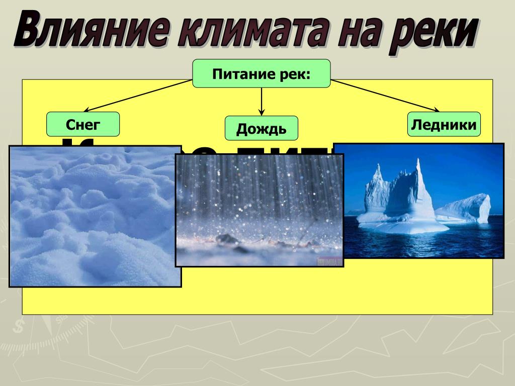 Питание и режим реки