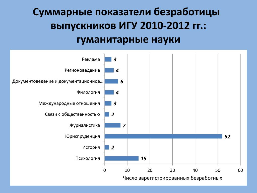 Сводные показатели. Безработица выпускников. Безработица среди выпускников вузов. Безработные выпускники статистика. Структурная безработица выпускники