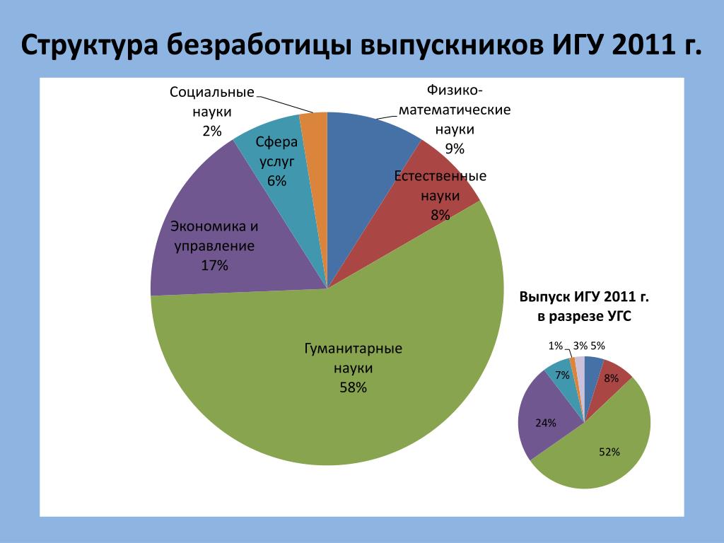 Структура безработных. Структура безработицы в России. Структура населения Иркутская область. Структура безработных по полу. Структурная безработица выпускники.