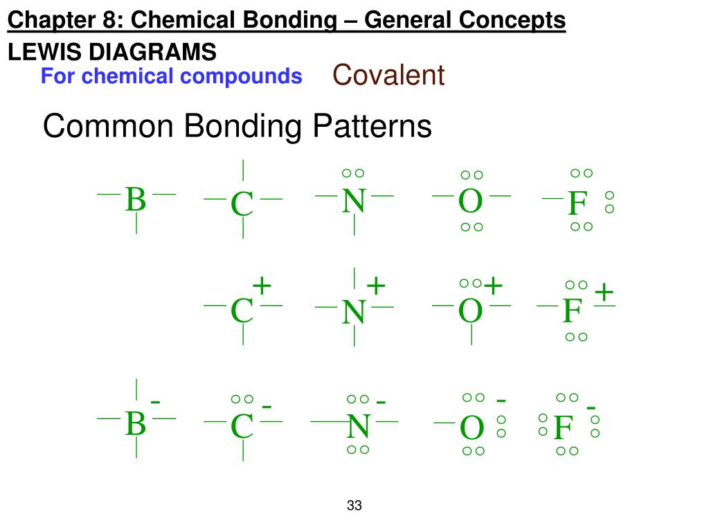 Lewis Structures Introduction And Common Bonding Patterns