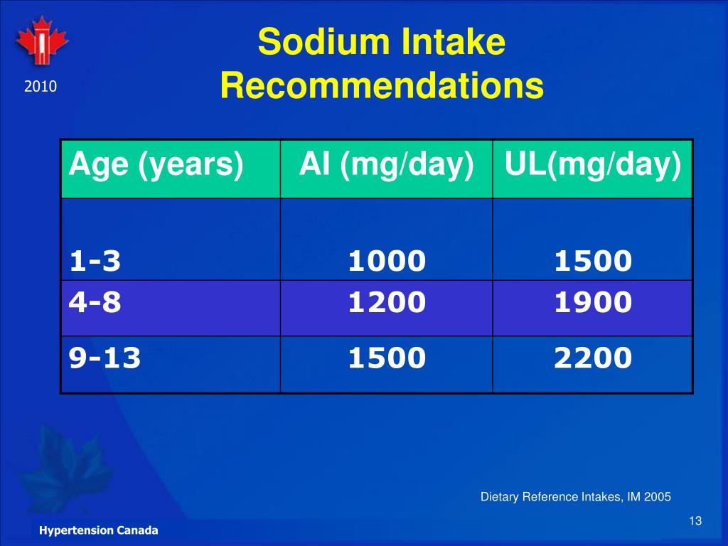 recommended daily sodium intake