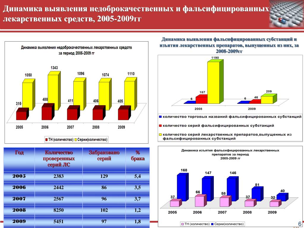 Недоброкачественное лс. Выявление фальсифицированных и недоброкачественных лс. Структуру выявленных фальсифицированных лекарственных средств.. Обнаружение фальсификат лекарственных средств. Динамика фальсификации.