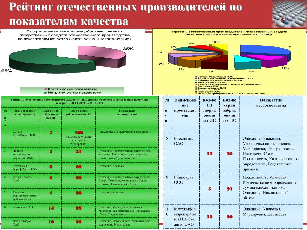 Рейтинг производителей лекарств. Показатели качества лекарственных средств. Критические показатели качества. Критические показатели качества лекарственных препаратов. Показатели качества лекарственных средств список.