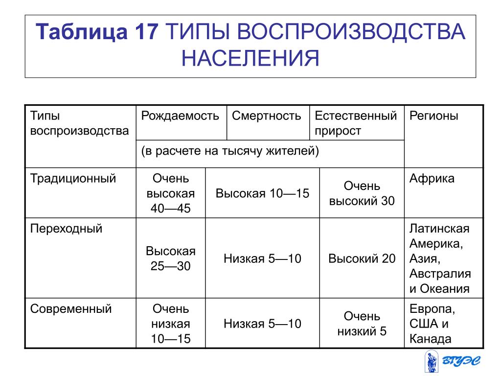 Охарактеризуйте типы воспроизводства населения география. Типы воспроизводства населения примеры стран. Типы воспроизводства населения таблица по географии 8 класс. Воспроизводство населения типы воспроизводства таблица.