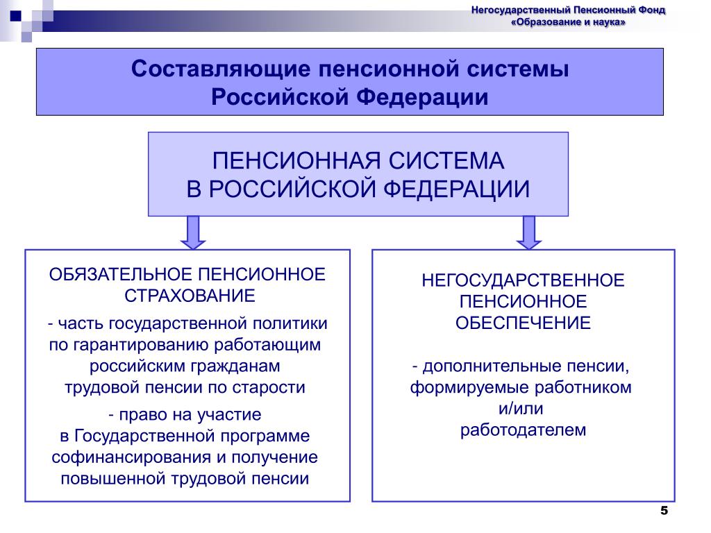 Формирование негосударственной пенсии. Система пенсионного страхования в Российской Федерации. Система государственного пенсионного фонда РФ. Схема пенсионной системы Российской Федерации. Структура государственного пенсионного фонда в России.