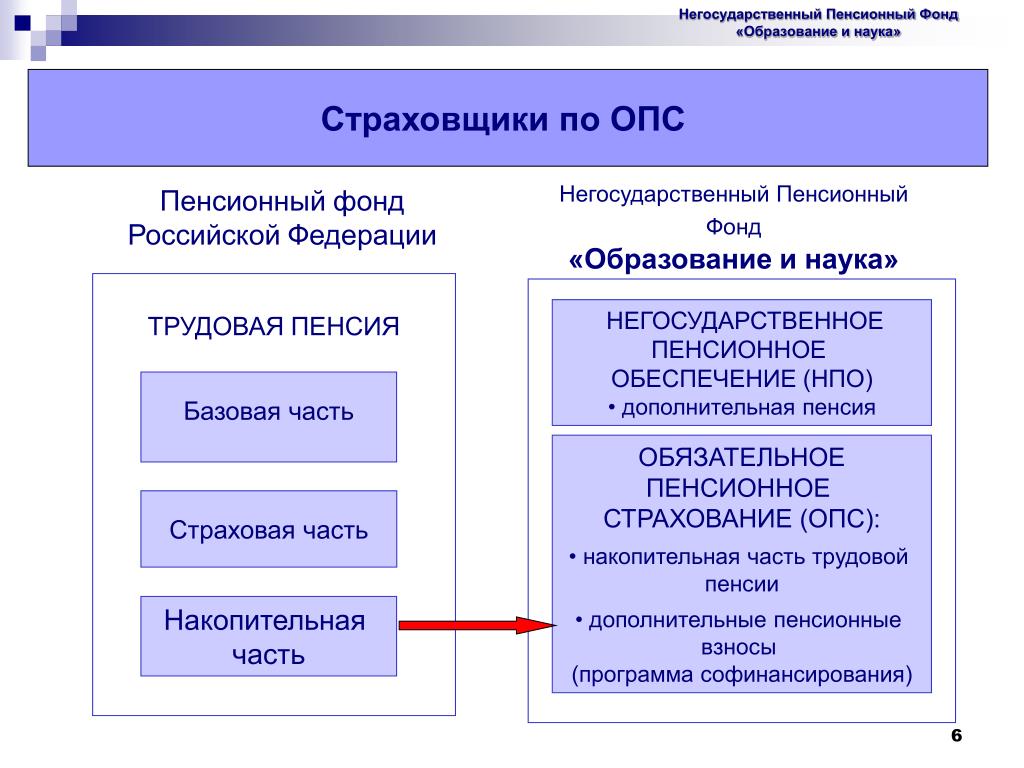 Направление пенсионного страхования. Обязательное пенсионное страхование (ОПС). Пенсии в системе ОПС. Пенсионный фонд в системе обязательного пенсионного страхования. Структура обязательного пенсионного страхования.