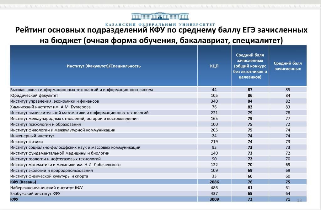 Казанские университеты список