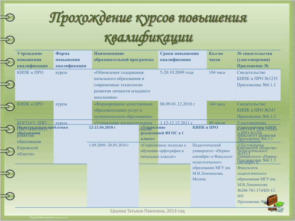 План график повышения квалификации учителей