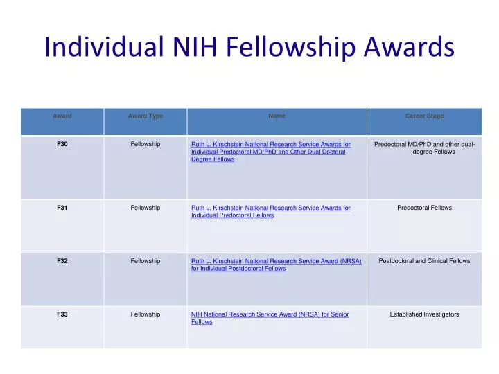 PPT Individual NIH Fellowship Awards PowerPoint Presentation, free