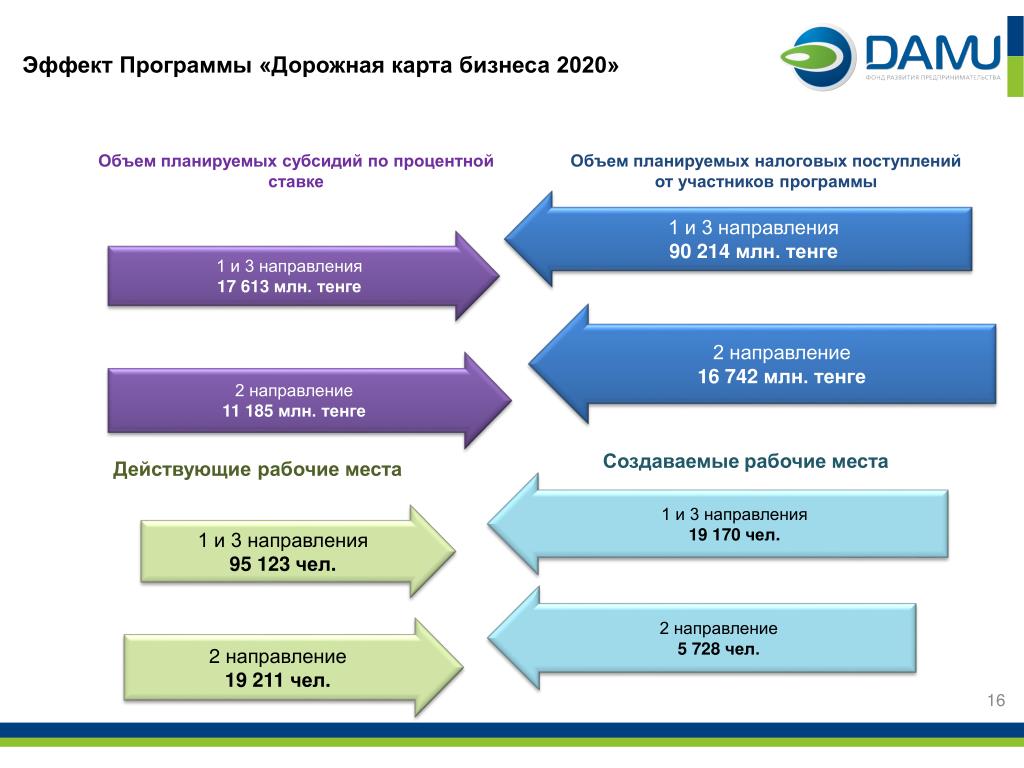 Дорожная карта бизнеса пример